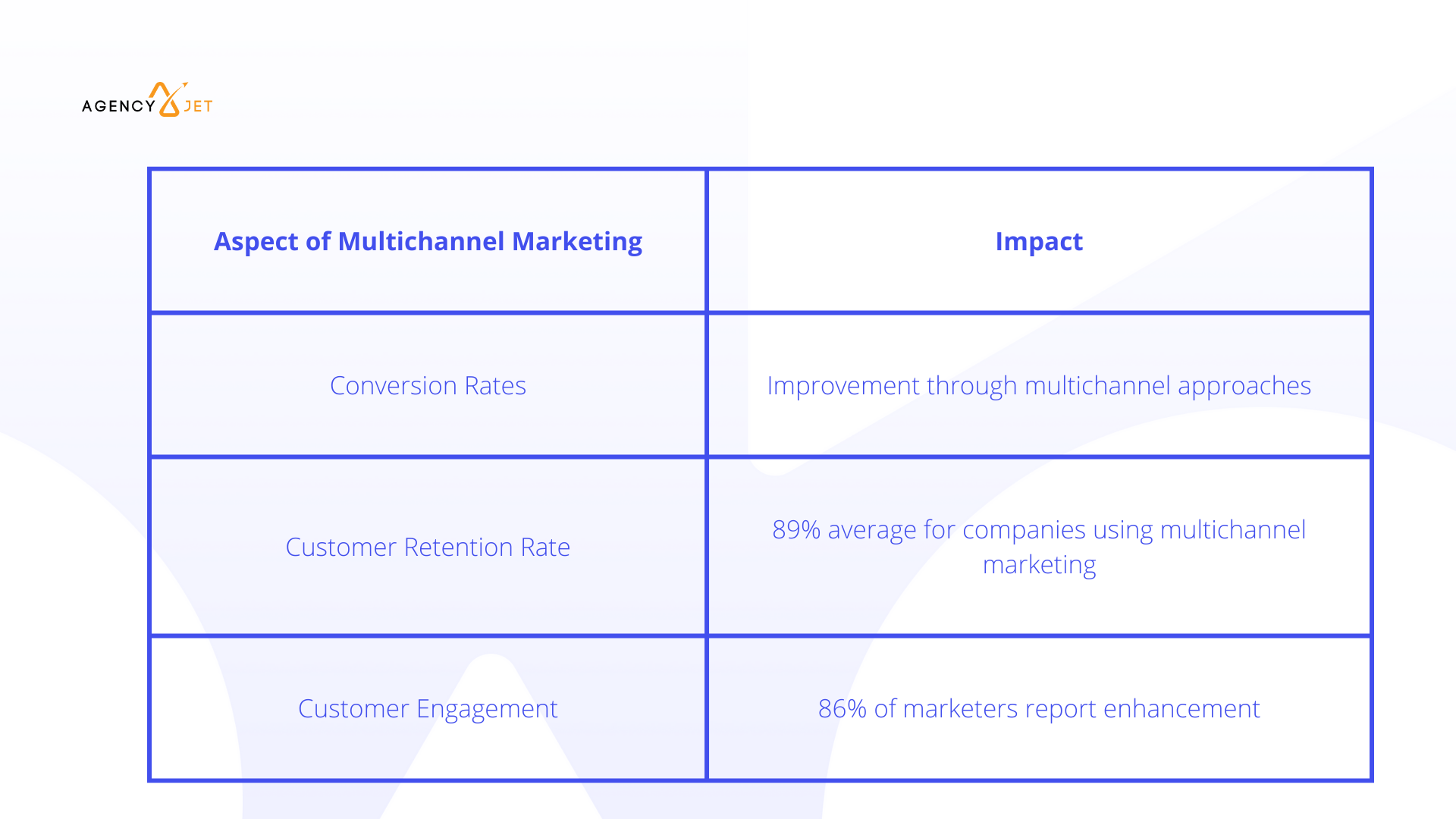 What has Led to the Increased Attention on Multichannel Marketing?